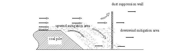 Dust Suppression Wall Mechanism